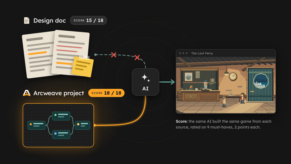 A design doc and an Arcweave project board both feed the same AI, which builds the pixel-art game The Last Ferry. Scores: design doc 15/18, Arcweave project 18/18.