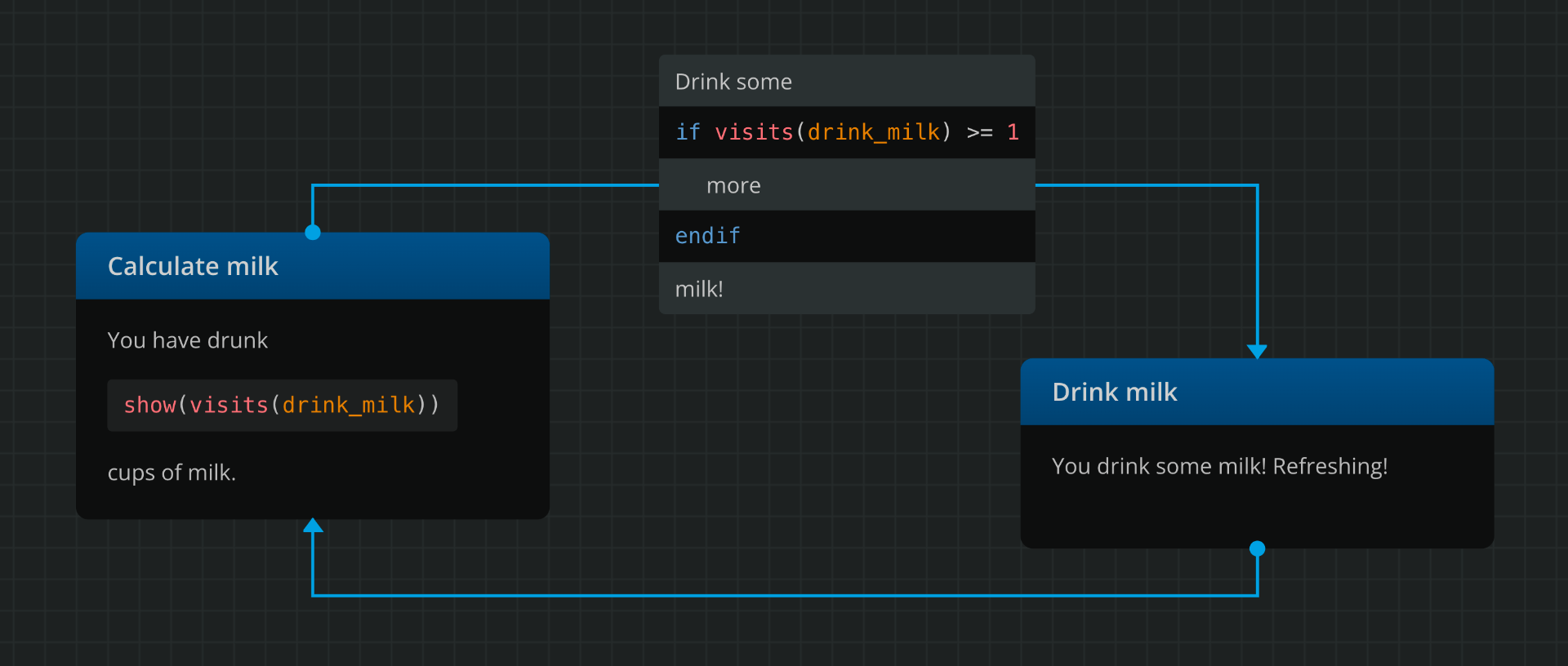 Arcweave screenshot: a mini-game loop, where you drink cups of milk and the game counts them for you, using the "visits" function